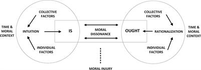 Caught between is and ought: The Moral <mark class="highlighted">Dissonance</mark> Model